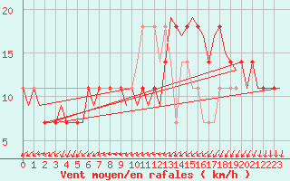 Courbe de la force du vent pour Niederstetten