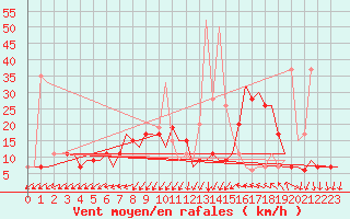 Courbe de la force du vent pour Madrid / Cuatro Vientos