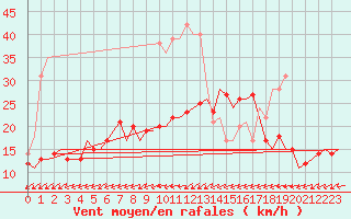 Courbe de la force du vent pour Berlin-Schoenefeld