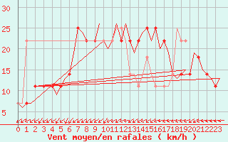 Courbe de la force du vent pour Niederstetten