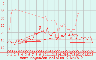 Courbe de la force du vent pour Berlin-Schoenefeld