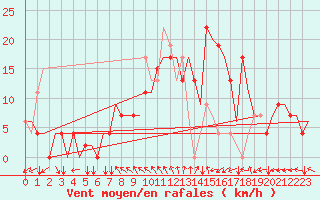 Courbe de la force du vent pour Riga International Airport