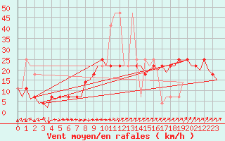 Courbe de la force du vent pour Nordholz