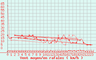 Courbe de la force du vent pour Laupheim