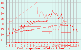 Courbe de la force du vent pour Schleswig-Jagel