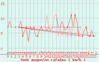 Courbe de la force du vent pour Ingolstadt
