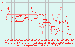 Courbe de la force du vent pour Niederstetten