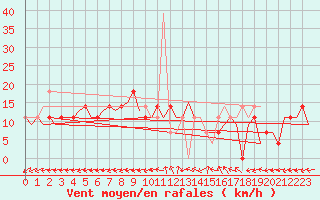 Courbe de la force du vent pour Fassberg
