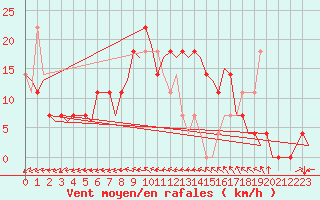 Courbe de la force du vent pour Celle