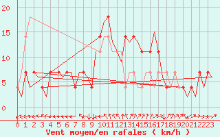 Courbe de la force du vent pour Fassberg