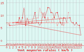 Courbe de la force du vent pour London / Gatwick Airport