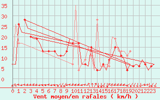 Courbe de la force du vent pour Bergamo / Orio Al Serio