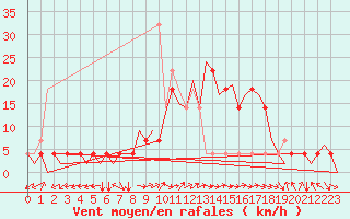 Courbe de la force du vent pour Fassberg