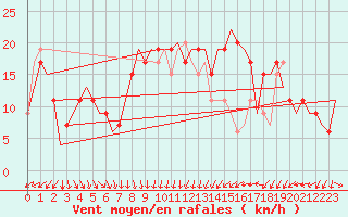 Courbe de la force du vent pour Habib Bourguiba