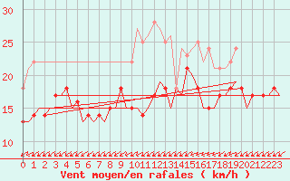 Courbe de la force du vent pour Berlin-Schoenefeld