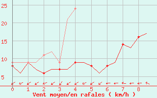 Courbe de la force du vent pour Berlin-Schoenefeld