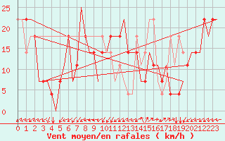 Courbe de la force du vent pour Anapa / Vitiazevo