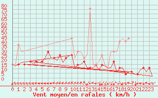 Courbe de la force du vent pour Berlin-Schoenefeld
