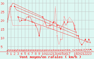 Courbe de la force du vent pour Lydd Airport