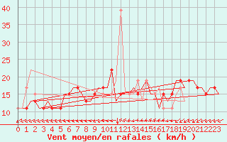 Courbe de la force du vent pour Hamburg-Finkenwerder