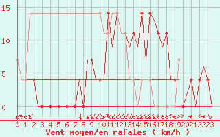 Courbe de la force du vent pour Laupheim