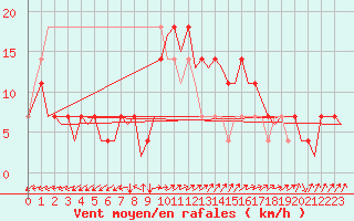 Courbe de la force du vent pour Celle