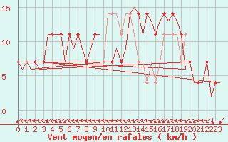 Courbe de la force du vent pour Wittmundhaven