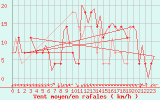 Courbe de la force du vent pour Altenstadt