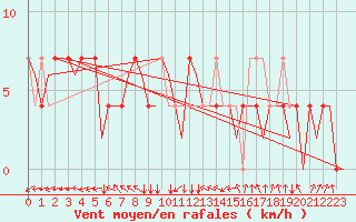 Courbe de la force du vent pour Ingolstadt