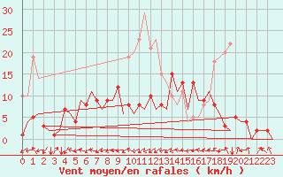 Courbe de la force du vent pour Braunschweig