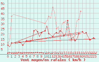 Courbe de la force du vent pour Berlin-Schoenefeld