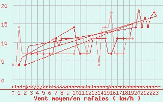 Courbe de la force du vent pour Neuburg / Donau