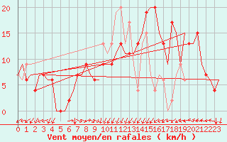 Courbe de la force du vent pour Habib Bourguiba