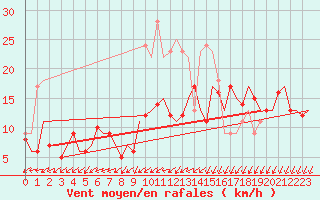 Courbe de la force du vent pour Berlin-Schoenefeld