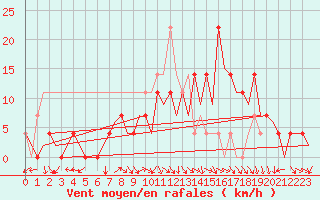 Courbe de la force du vent pour Fassberg