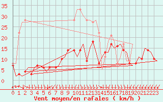 Courbe de la force du vent pour Berlin-Schoenefeld