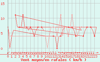 Courbe de la force du vent pour Altenstadt
