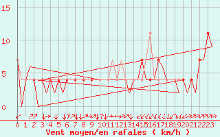 Courbe de la force du vent pour Laupheim