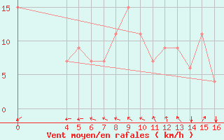 Courbe de la force du vent pour El Borma