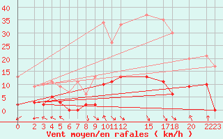 Courbe de la force du vent pour La Comella (And)