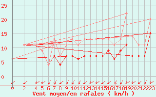 Courbe de la force du vent pour Evreux (27)