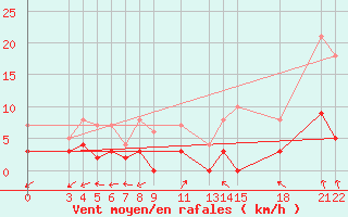 Courbe de la force du vent pour Sant Julia de Loria (And)