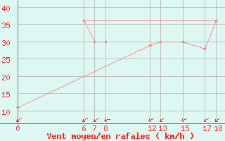 Courbe de la force du vent pour Kamishli