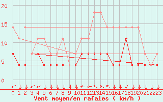 Courbe de la force du vent pour Koksijde (Be)