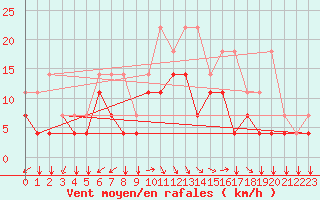 Courbe de la force du vent pour Koksijde (Be)