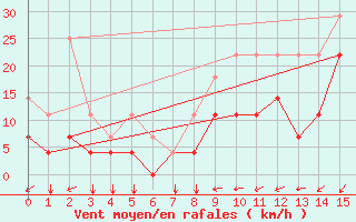 Courbe de la force du vent pour Koksijde (Be)