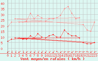 Courbe de la force du vent pour Xert / Chert (Esp)