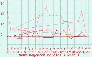 Courbe de la force du vent pour Bonn-Roleber