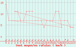 Courbe de la force du vent pour Idar-Oberstein