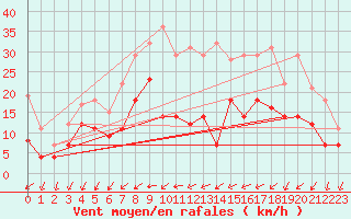 Courbe de la force du vent pour Weihenstephan